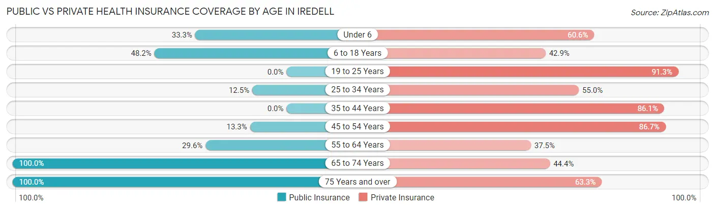 Public vs Private Health Insurance Coverage by Age in Iredell