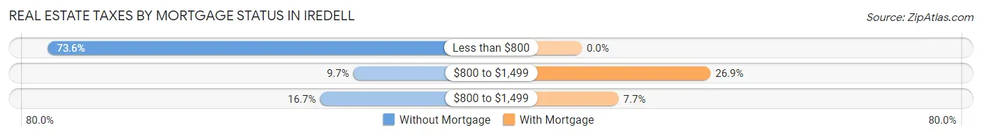 Real Estate Taxes by Mortgage Status in Iredell