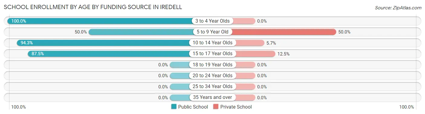 School Enrollment by Age by Funding Source in Iredell