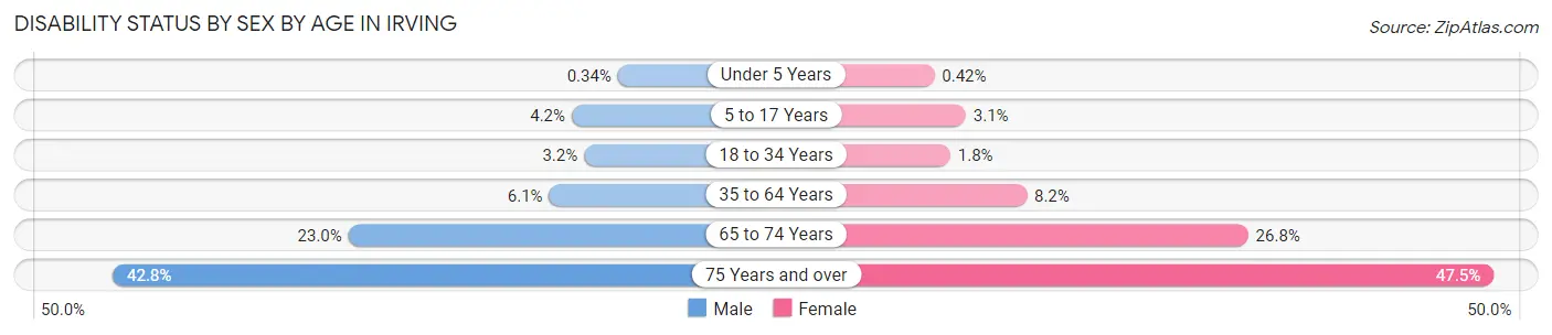 Disability Status by Sex by Age in Irving
