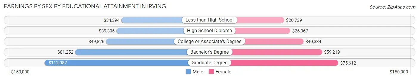 Earnings by Sex by Educational Attainment in Irving
