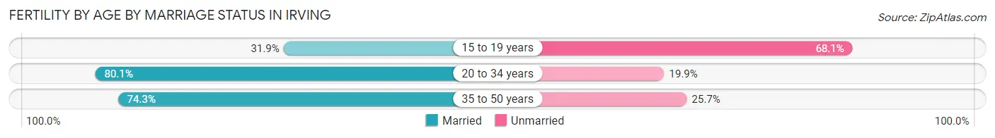 Female Fertility by Age by Marriage Status in Irving