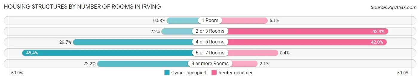 Housing Structures by Number of Rooms in Irving