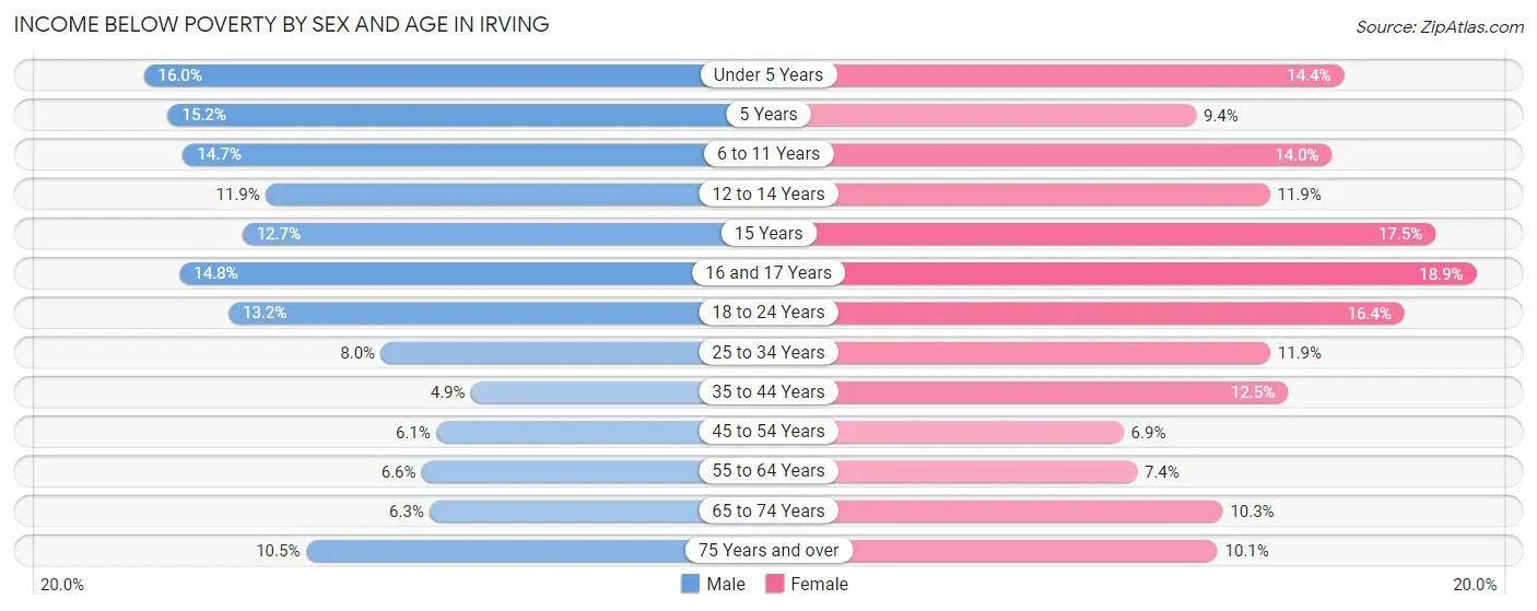 Income Below Poverty by Sex and Age in Irving