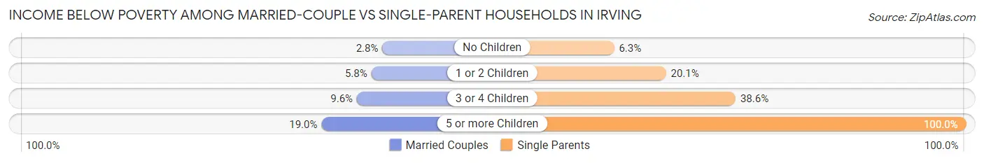 Income Below Poverty Among Married-Couple vs Single-Parent Households in Irving