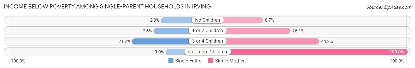Income Below Poverty Among Single-Parent Households in Irving