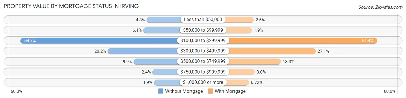 Property Value by Mortgage Status in Irving
