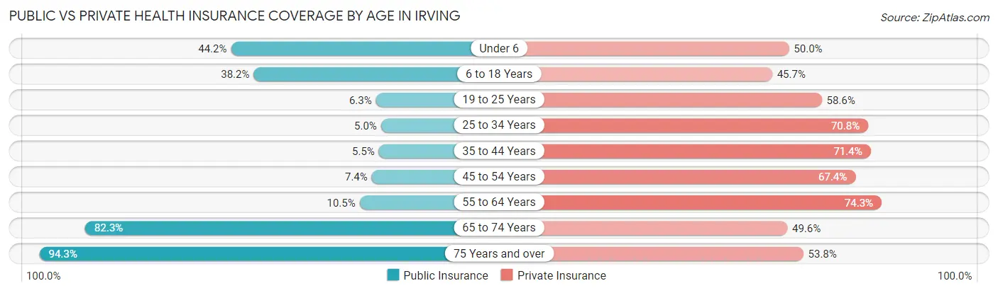 Public vs Private Health Insurance Coverage by Age in Irving