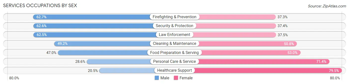 Services Occupations by Sex in Irving