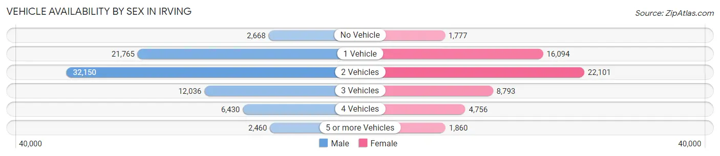 Vehicle Availability by Sex in Irving