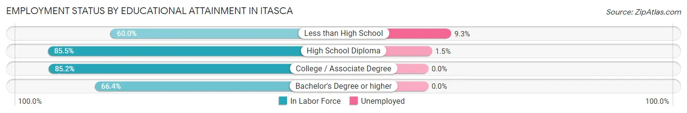 Employment Status by Educational Attainment in Itasca