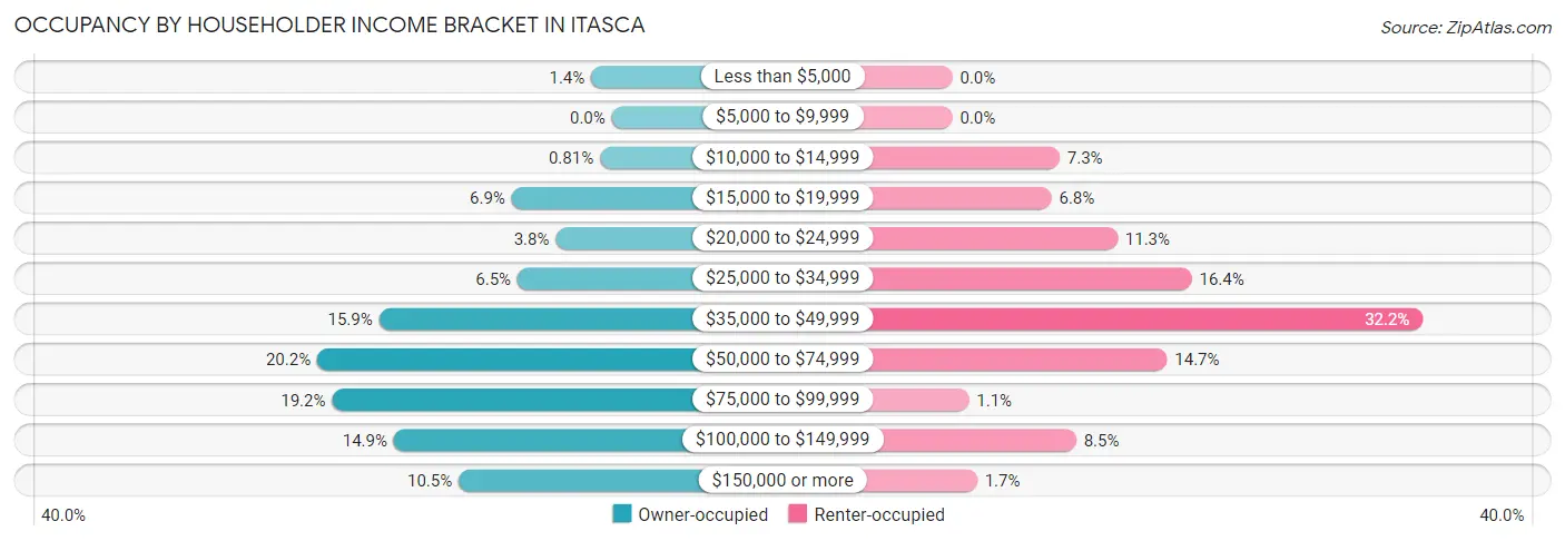 Occupancy by Householder Income Bracket in Itasca