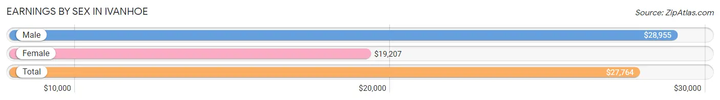 Earnings by Sex in Ivanhoe