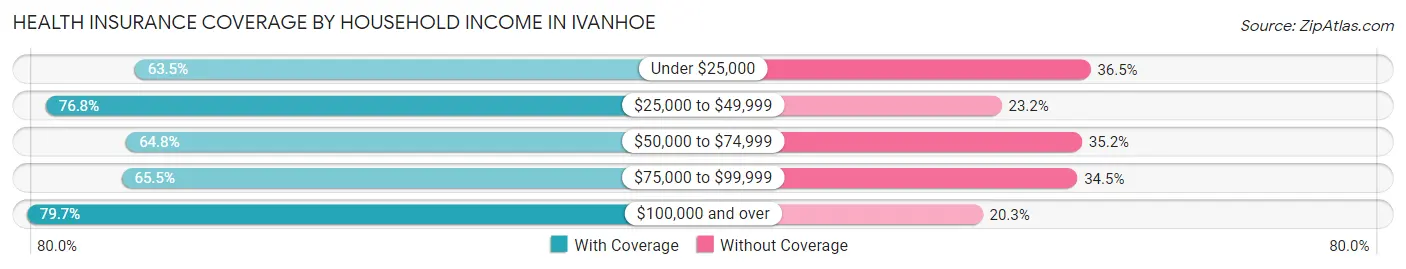 Health Insurance Coverage by Household Income in Ivanhoe