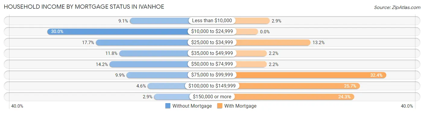 Household Income by Mortgage Status in Ivanhoe