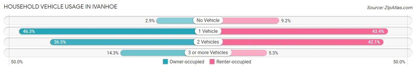 Household Vehicle Usage in Ivanhoe