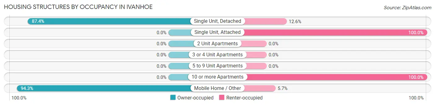 Housing Structures by Occupancy in Ivanhoe