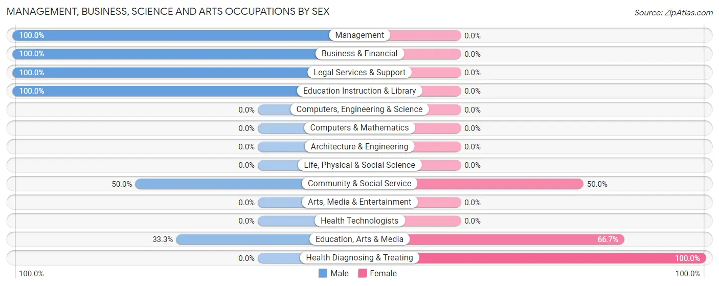Management, Business, Science and Arts Occupations by Sex in Ivanhoe