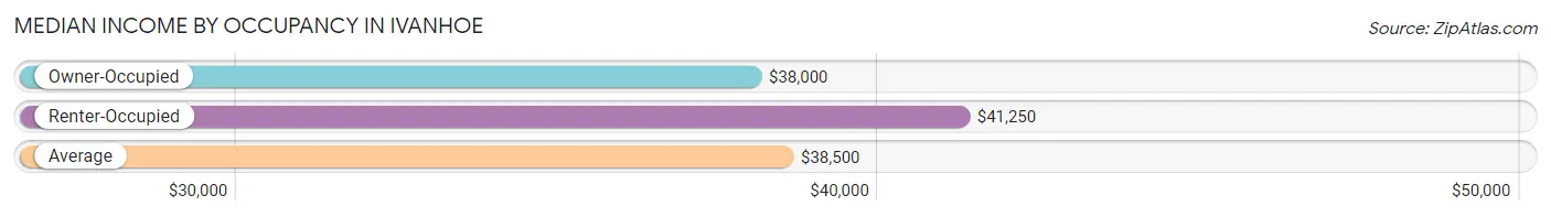 Median Income by Occupancy in Ivanhoe