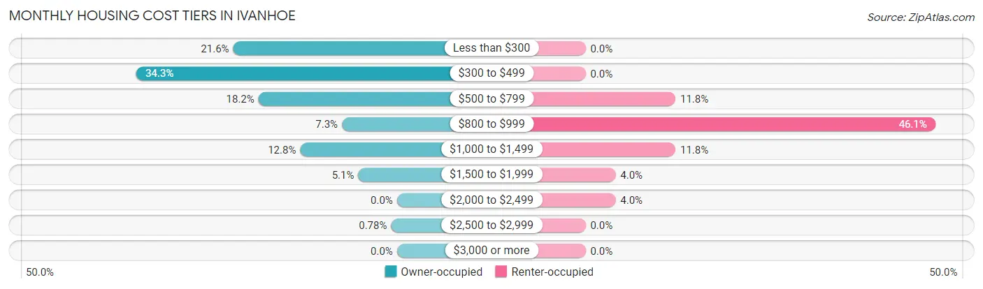 Monthly Housing Cost Tiers in Ivanhoe