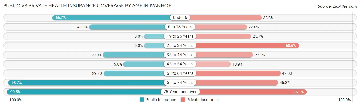 Public vs Private Health Insurance Coverage by Age in Ivanhoe