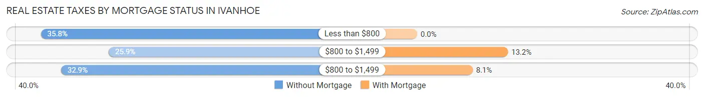 Real Estate Taxes by Mortgage Status in Ivanhoe
