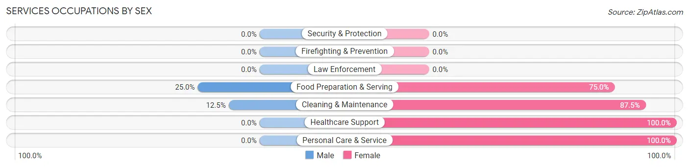 Services Occupations by Sex in Ivanhoe