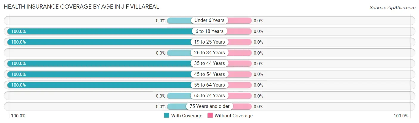Health Insurance Coverage by Age in J F Villareal