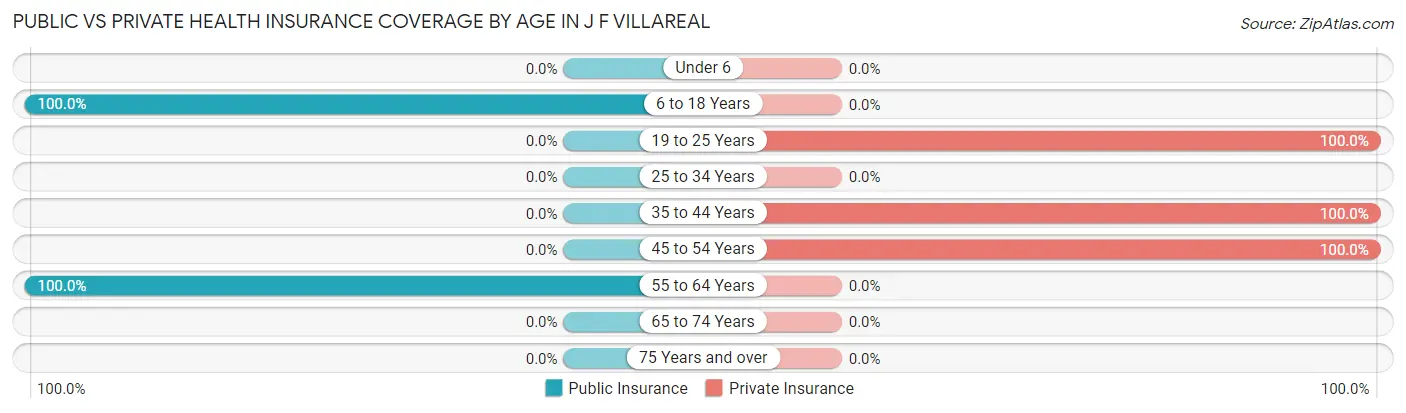 Public vs Private Health Insurance Coverage by Age in J F Villareal