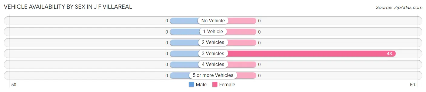 Vehicle Availability by Sex in J F Villareal