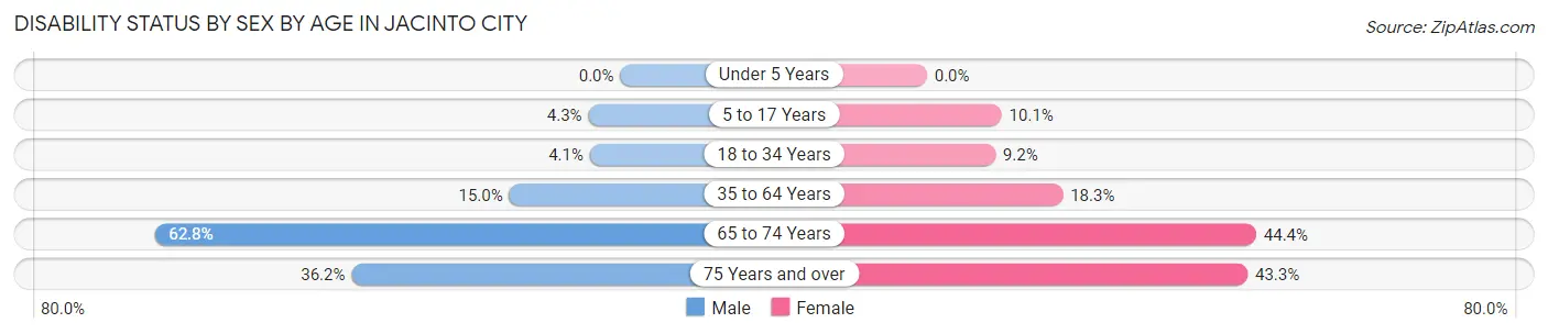 Disability Status by Sex by Age in Jacinto City