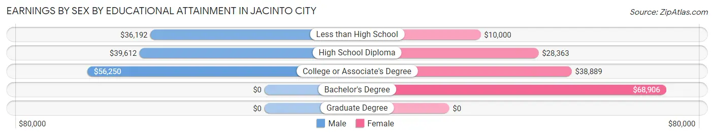 Earnings by Sex by Educational Attainment in Jacinto City