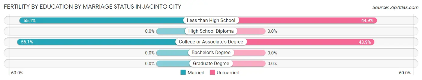 Female Fertility by Education by Marriage Status in Jacinto City