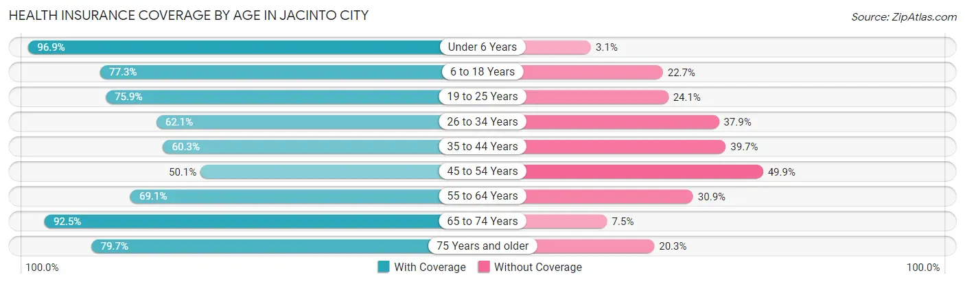 Health Insurance Coverage by Age in Jacinto City