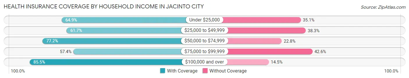 Health Insurance Coverage by Household Income in Jacinto City