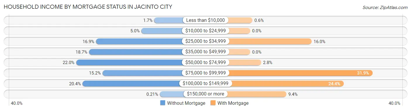 Household Income by Mortgage Status in Jacinto City