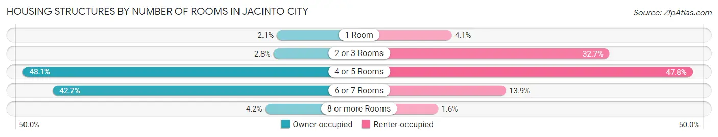Housing Structures by Number of Rooms in Jacinto City