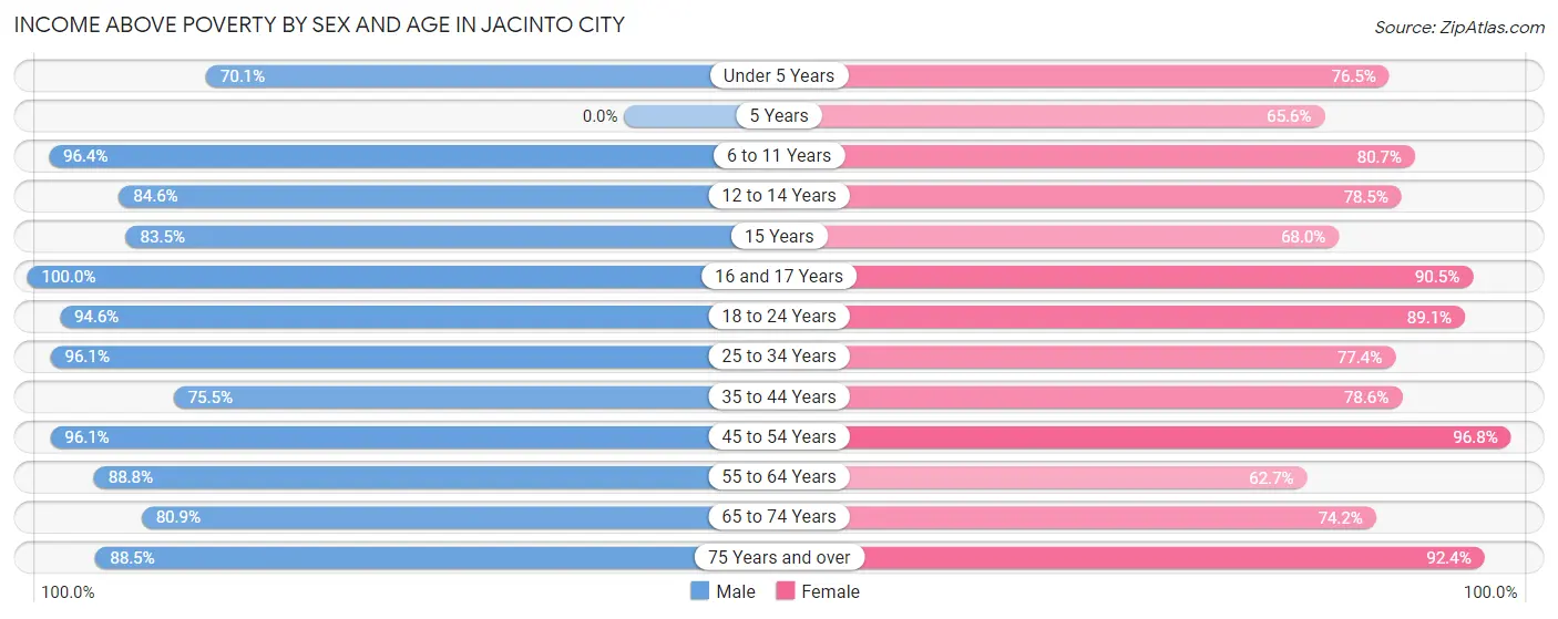 Income Above Poverty by Sex and Age in Jacinto City