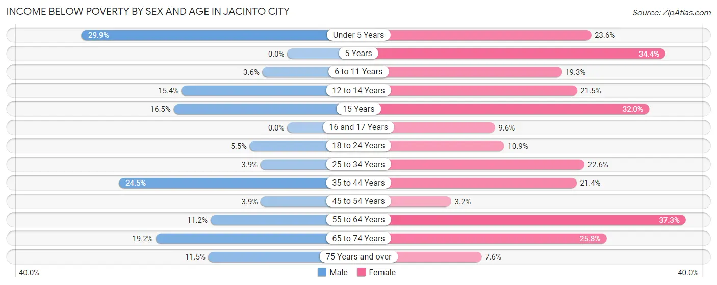 Income Below Poverty by Sex and Age in Jacinto City