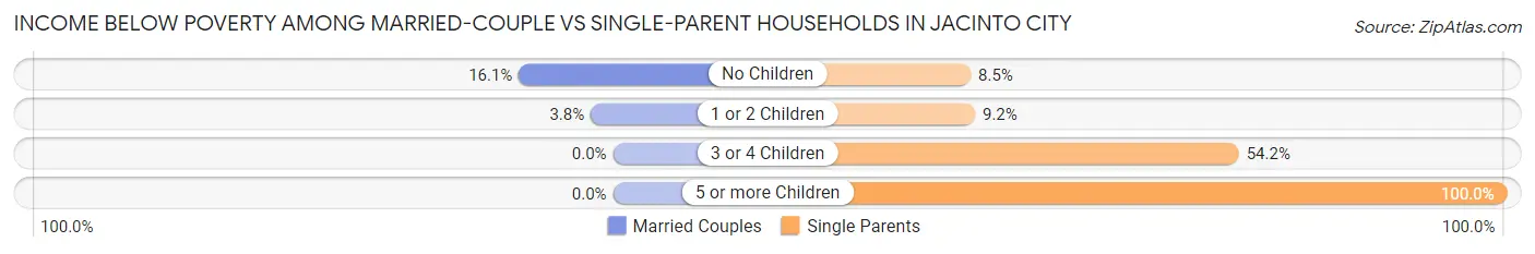 Income Below Poverty Among Married-Couple vs Single-Parent Households in Jacinto City