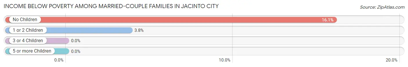 Income Below Poverty Among Married-Couple Families in Jacinto City