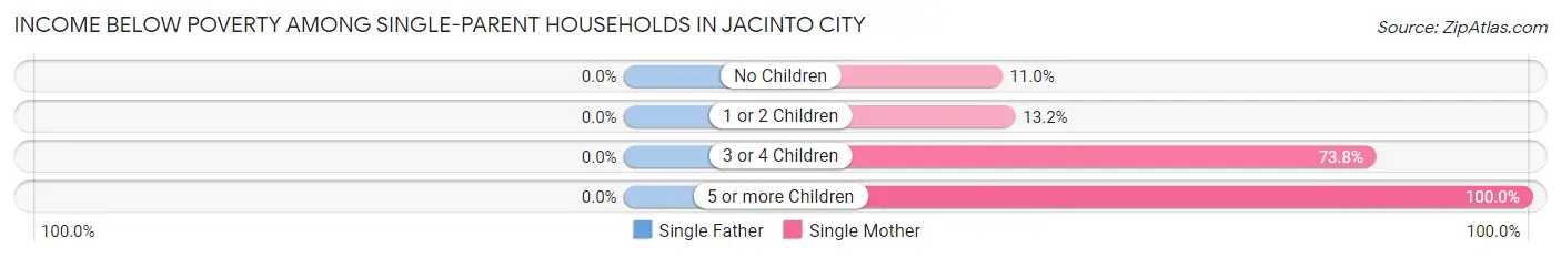 Income Below Poverty Among Single-Parent Households in Jacinto City