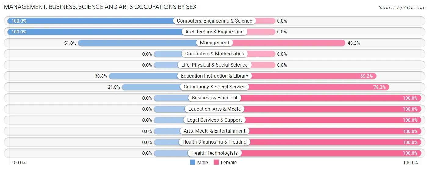 Management, Business, Science and Arts Occupations by Sex in Jacinto City