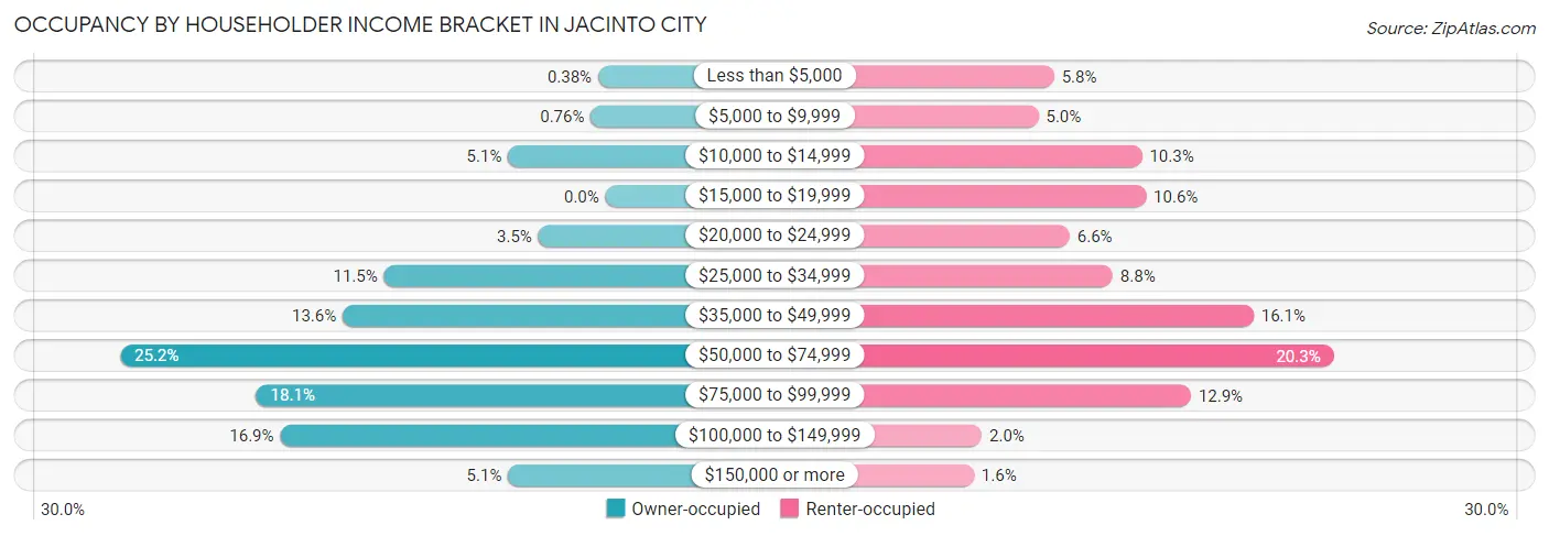 Occupancy by Householder Income Bracket in Jacinto City