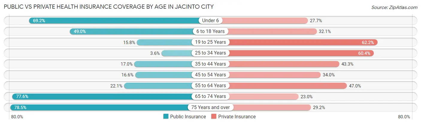 Public vs Private Health Insurance Coverage by Age in Jacinto City