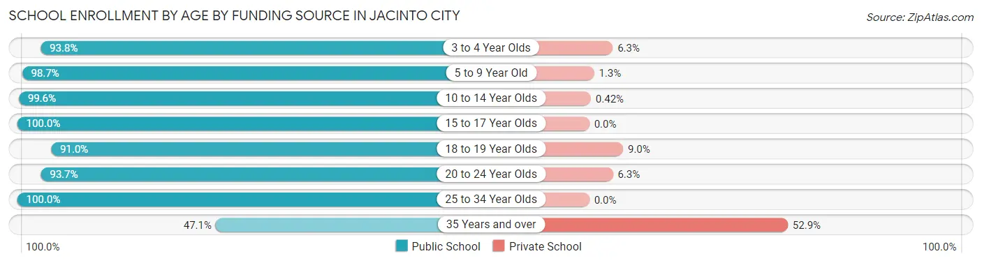 School Enrollment by Age by Funding Source in Jacinto City