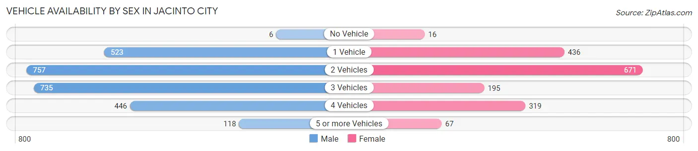 Vehicle Availability by Sex in Jacinto City