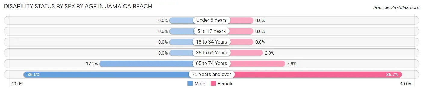 Disability Status by Sex by Age in Jamaica Beach