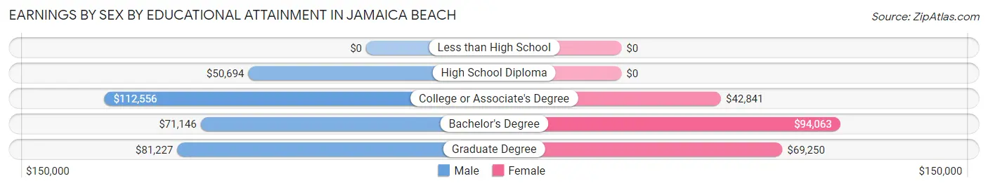 Earnings by Sex by Educational Attainment in Jamaica Beach