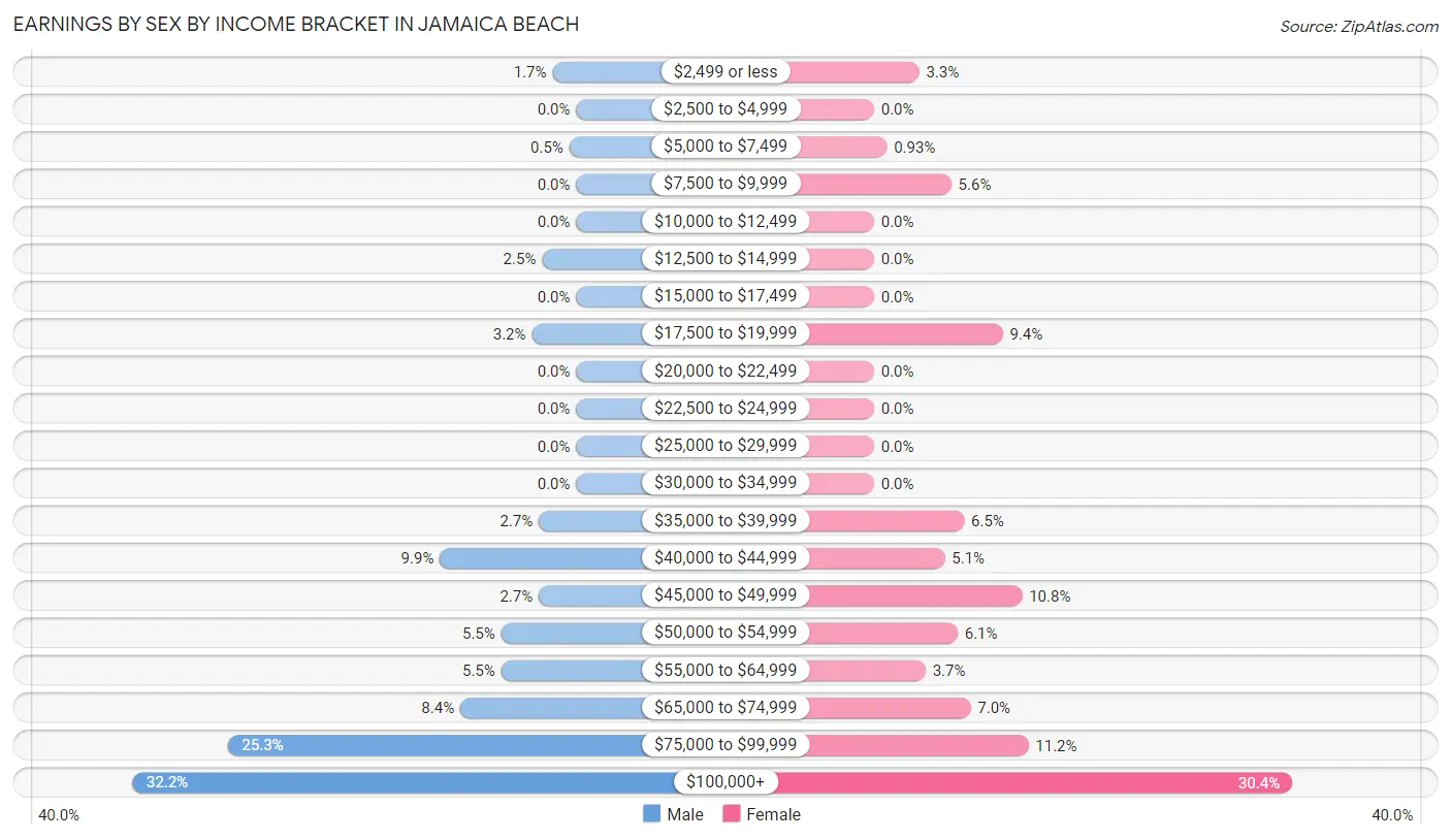 Earnings by Sex by Income Bracket in Jamaica Beach